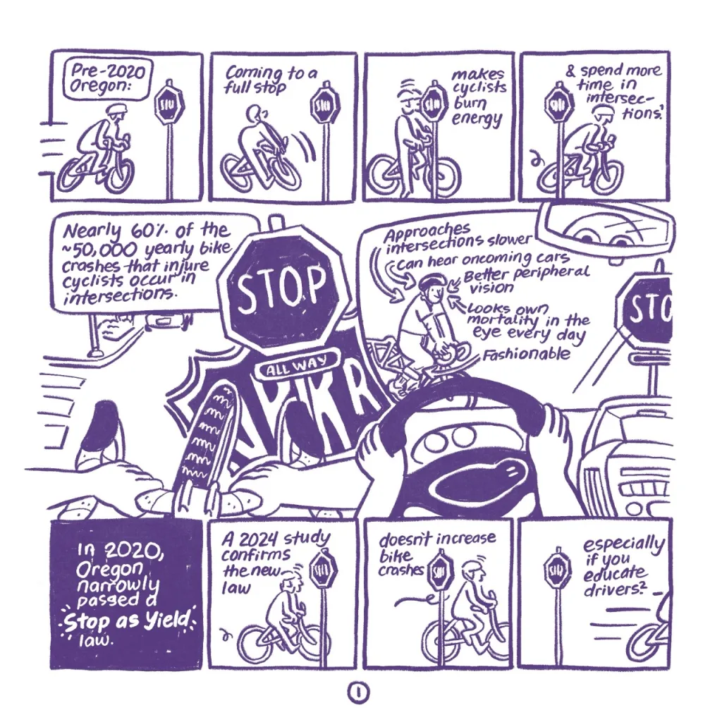 'Pre-2020 Oregon:' a cyclist approaches a stop sign, comes to a full stop putting down their leg, looks both ways, and then continues onward. 'Coming to a full stop makes cyclists burn energy and spend more time in intersections (1).'

Two large panels next to each other. The first is from a cyclist's point of view, as they approach a stop sign and the loud noise of a car cuts into their vision on the right. 'Nearly 60% of the ~50,000 yearly bike crashes that injure cyclists occur in intersections.' From a driver's point of view, they see their steering wheel, dashboard, and their own eyes in the rearview mirror. Outside the car's front window is a stop sign and a cyclists. The cyclist is labeled 'approaches intersections slower,' 'can hear oncoming cars,' 'better peripheral vision,' 'looks own mortality in the eye every day,' 'fashionable' (pointing to the cyclist's one rolled up pant leg).

'In 2020, Oregon narrowly passed a stop as yield law.' The cyclist from the first set of panels approaches a stop sign again, looking both ways and continuing onwards faster. 'A 2024 study confirms the new law doesn't increase bike crashes especially if you educate drivers (2).'